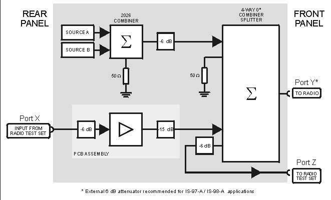 systems Two tone interference generation for AMPS/CDMA receiver testing in accordance with IS-97-A/IS-98-A Option for providing GSM signals for receiver and amplifier testing Combiner output