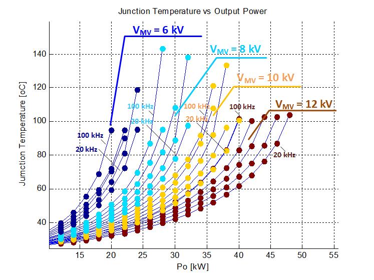 15 kv SiC MOSFET Capability: 100 khz Higher DC link voltage, Better