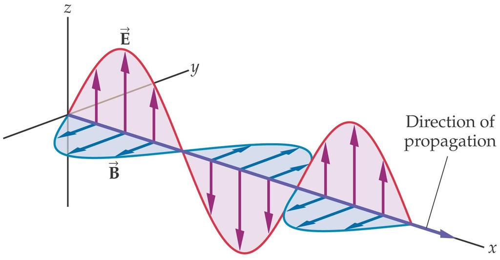 An electromagnetic wave propagating in the positive