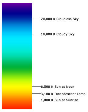 One other new thing to think about is that even though we don't always see it, light has different color temperatures.