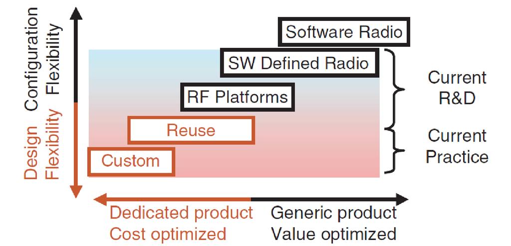 Figure 1. Platform-based RF system design (Source: Peter Baltus Philips Semiconductors and Eindhoven University).
