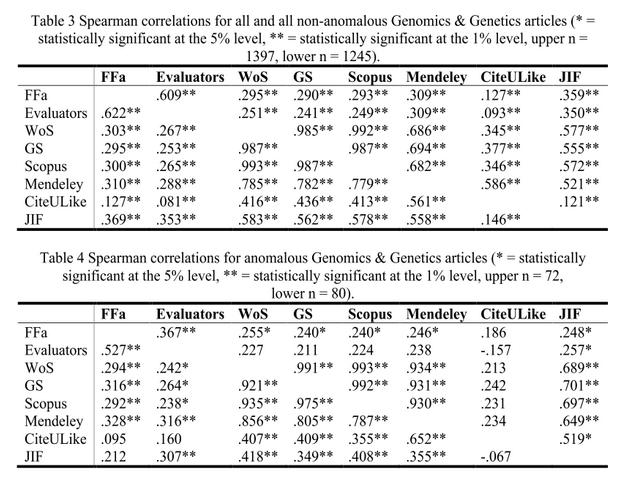 Li, X., & Thelwall, M. (2012). F1000, Mendeley and Traditional Bibliometric Indicators.