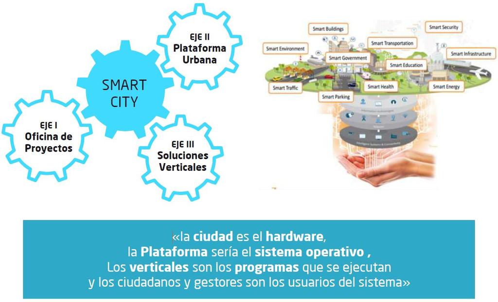 Our Smart City vision Axe II Urban platform Axe I Project office Axe III Vertical Solutions The city is the hardware, the platform is the