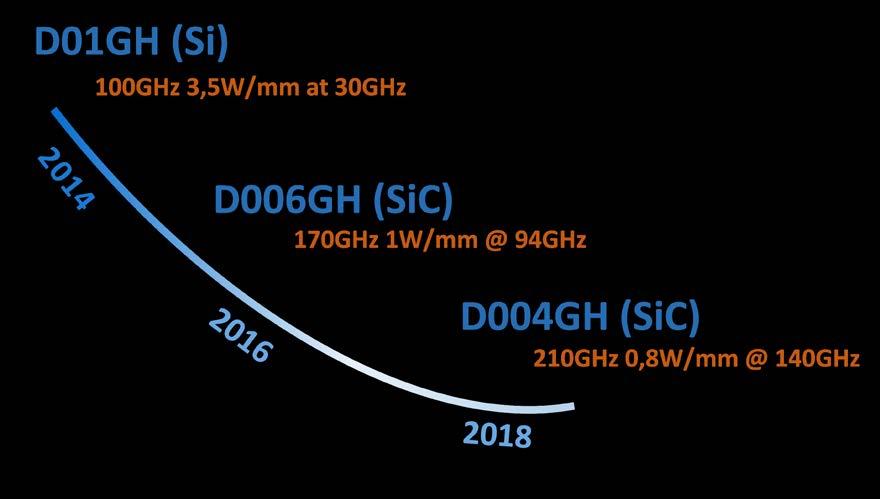 Innovating with III-V s ROAD MAP D006GH GaN/Si(C) 60nm and beyond 17 D006GH /SiCprocess Gatelength : 60 nm