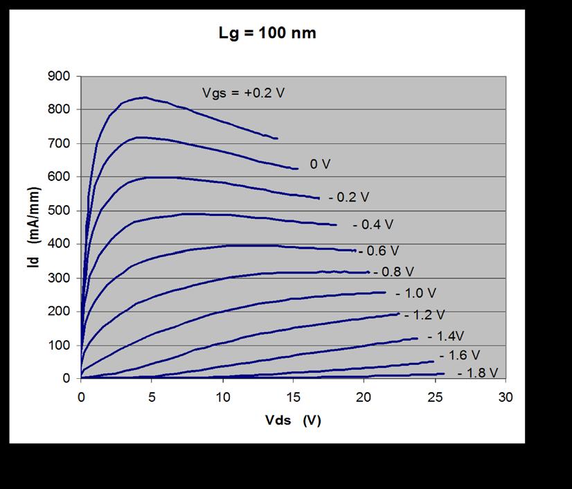 Innovating with III-V s D01GH I/V characteristics and