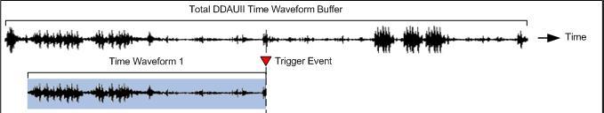 Time Waveforms can be synchronously recorded on all or a specified selection of the 16 input channels as a reaction upon a trigger event.