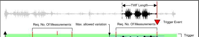 Fig 3: Illustration of the Trigger Offset Function in the DDAUII A recording can be triggered in three different ways: - The trigger is a command issued by the diagnostic staff at the