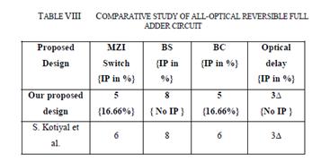 comparative studies of proposed designs of all-optical reversible 2 1 multiplexer and full adder circuits with the existing designs are presented in table VII and