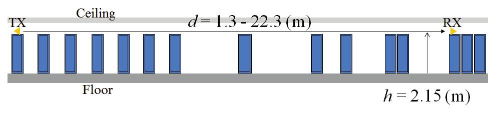 L log f 28 [ db] (2) 2 1 Where; L represents the propagation loss at reference distance d = 1 m; n represents the pass loss coefficient (a model parameter); d defines the inter-antenna distance