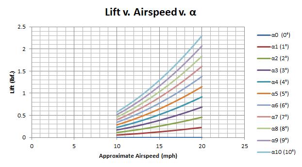 The payload capacity calculated would serve as an upper bound for the total weight of the system components that would be added to the aircraft. In examining fig.