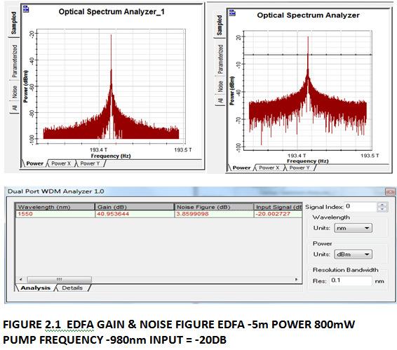For less input power the gain is higher when compared to higher input power.