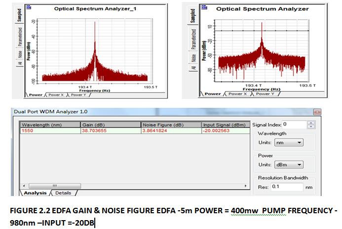 4] shows the input and output spectrum of EDFA amplifer, gain and noise figure values for input power of