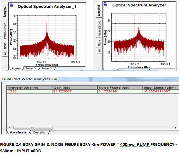 b) RAMAN AMPLIFIER This simulation setup deals with raman amplifer where there is no doping with raman amplifer,the amplification purely depends upon pumping wavelength and fiber length It consists