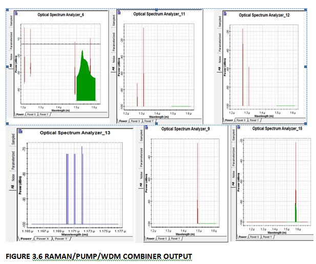 Amplifie r used Pump wavelength (nm) Pump power (mw) Gain variations Noise figure variations EDFA RAMAN 980nm i/p power 400 mw =- & 20db 800mW i/p power =0db 1170nm,1171nm, 1172nm,1171.1n m,1172.