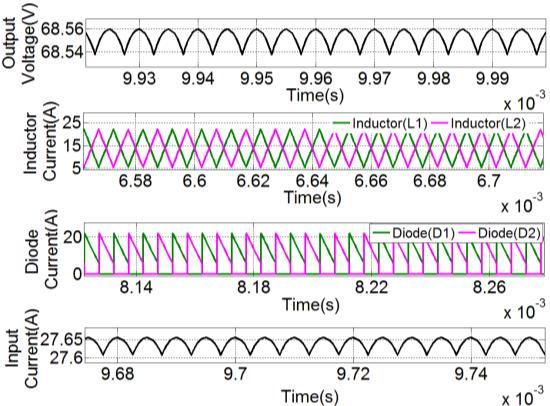 The ripple waveforms were observed as shown in Figure 9 Figure 9: Ripple waveforms for uncoupled IBC From figure 9, the output voltage ripple was found as 0.
