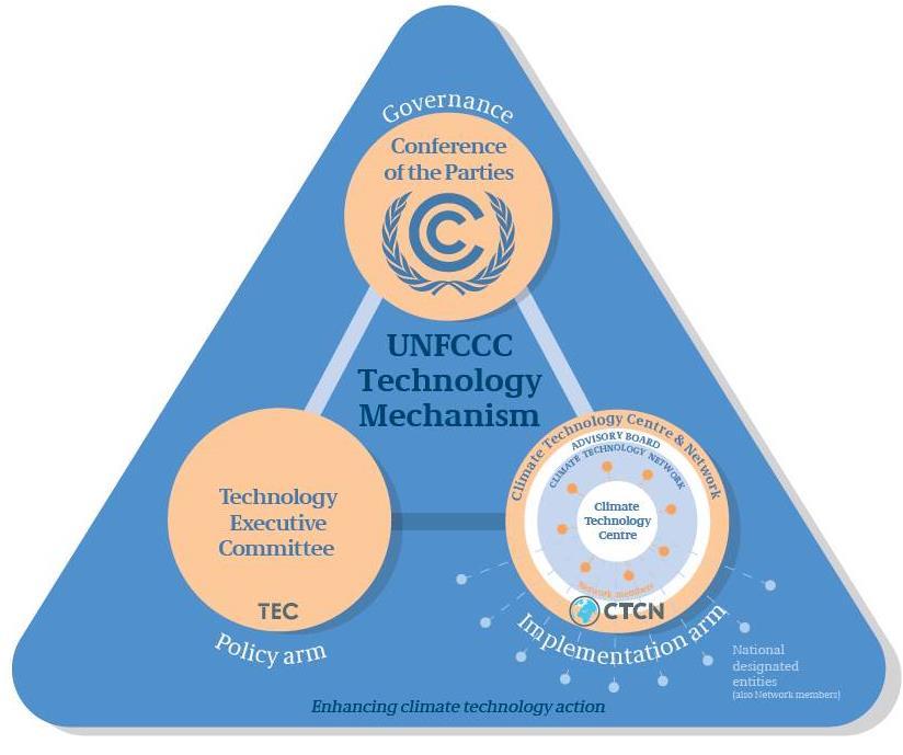 History and evolution UNFCCC - Major milestones on technology 2010 UNFCCC Technology Mechanism (COP16) Mechanism to enhance action on technology development and transfer Technology Executive