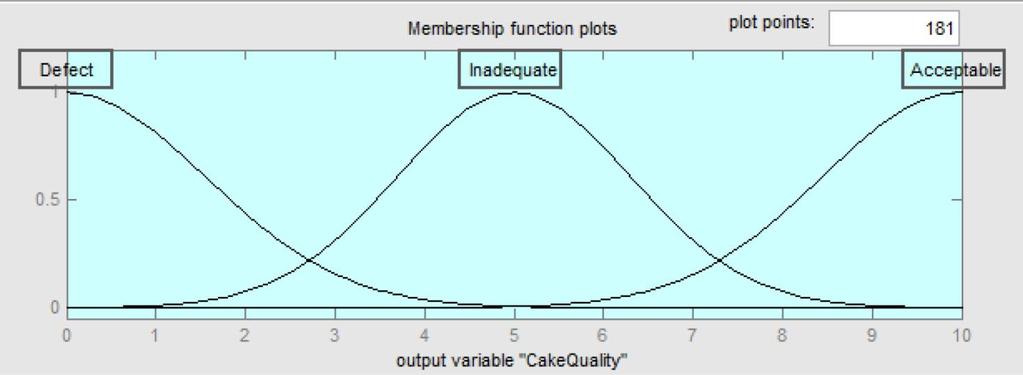 In the same way, a fuzzy output is needed. In this study, the expert-based opinion of the cake quality, being acceptable, inadequate or defect was used as output.