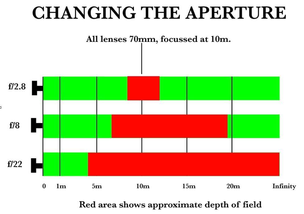The approximate effect of changing the aperture when the other factors are constant is this: It is obvious in this illustration that changing the aperture on a relatively short focal length lens