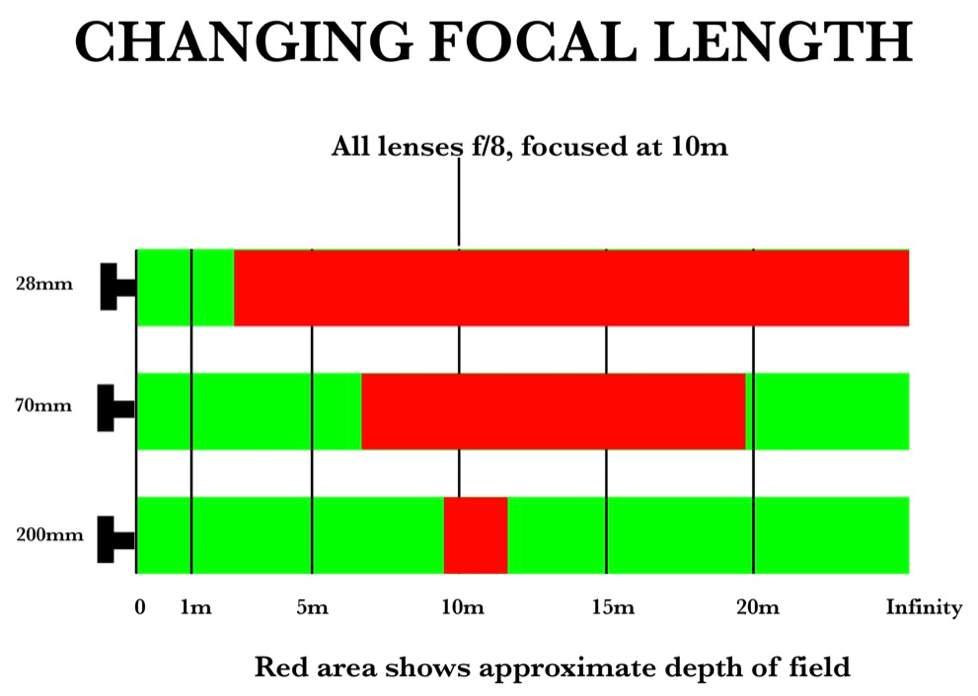 The approximate effect of changing the focal length of the lens when the other factors are constant is this: This diagram illustrates what most photographers know - shorter focal length lenses