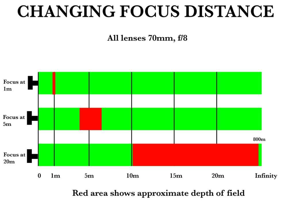 view. When focused on a subject at 10m, the above lenses will have the following horizontal fields of view: 20mm lens will have 18.86m horizontal field of view 70mm lens will have 5.