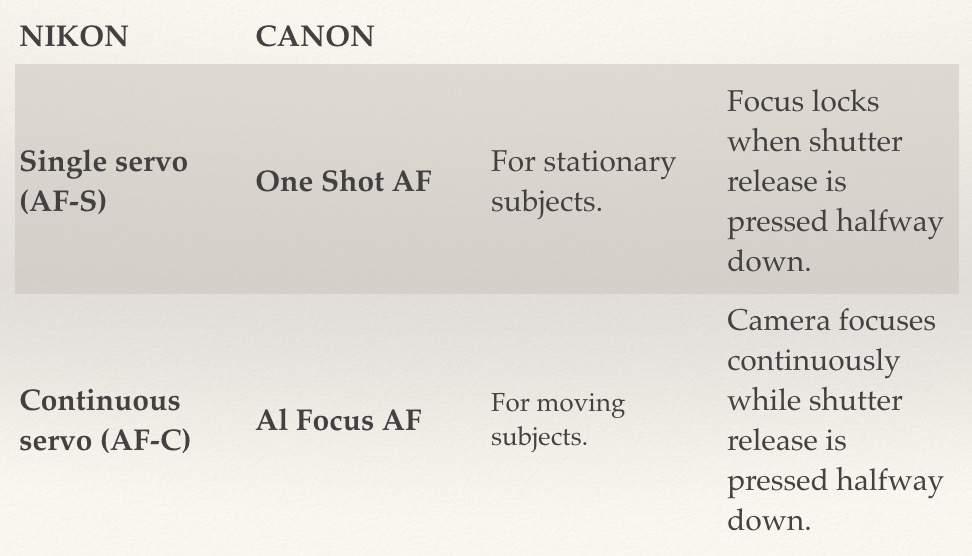 AUTOFOCUS MODES Most DSLRs and some other digital cameras allow you to choose between several ways of controlling how the autofocus system operates.