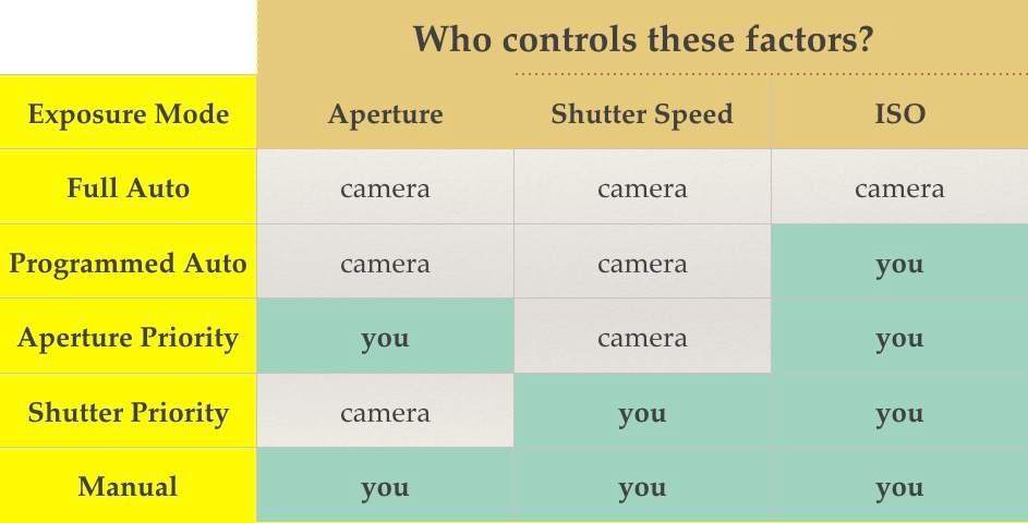 be controlled with the ISO setting. To produce a correctly exposed image you have to balance these three factors.