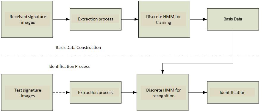 Figure 6 Block diagram of HMM identification The signature image is segmented where each segmentations is formed as sample point that collected in cluster.