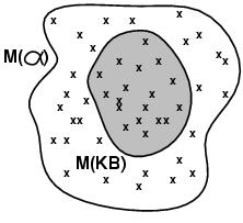 Models and Entailment Models and Entailment m is a model of a sentence α if α is true in m e.g.