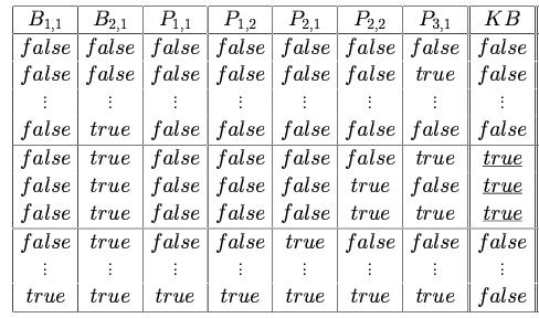 Inference by Truth Table Enumeration Inference by Truth Table