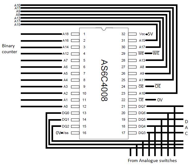 Subsystem 6 (512Kbit*8bit SRAM Volatile memory): The address lines come into the Chip from the binary counter which makes the addresses that the samples are stored into count up.