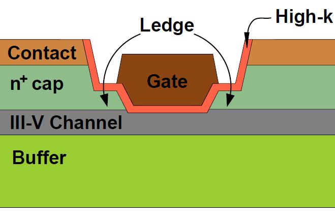 New InGaAs MOSFET with self-aligned LEDGE Bottleneck to ON current is R sd