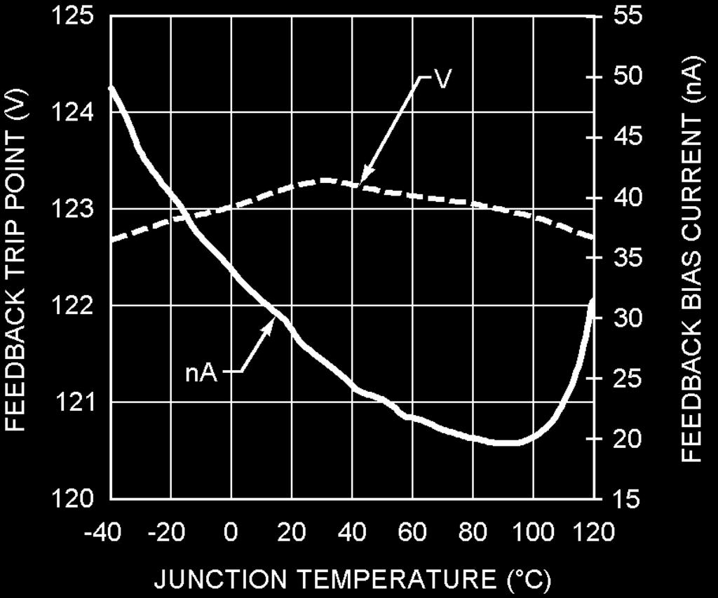 Typical Performance Characteristics (Continued) FB Trip Point and FB Pin Current vs Temperature Output Voltage