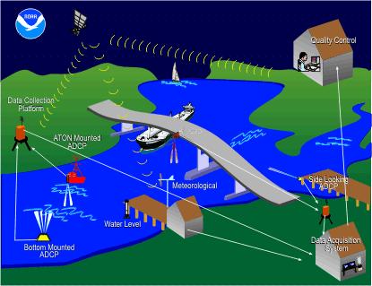 Physical Oceanographic Real- Time System (PORTS) Charleston Harbor Cherry Point Chesapeake Bay North