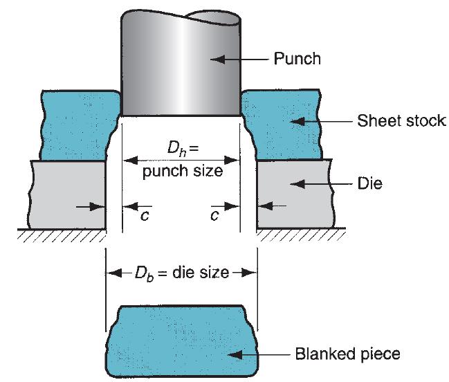 Cutting Operations Engineering Analysis of Sheet-Metal Cutting Whether to add the clearance value to the die size or subtract it from the punch size depends on whether the part being cut out is a
