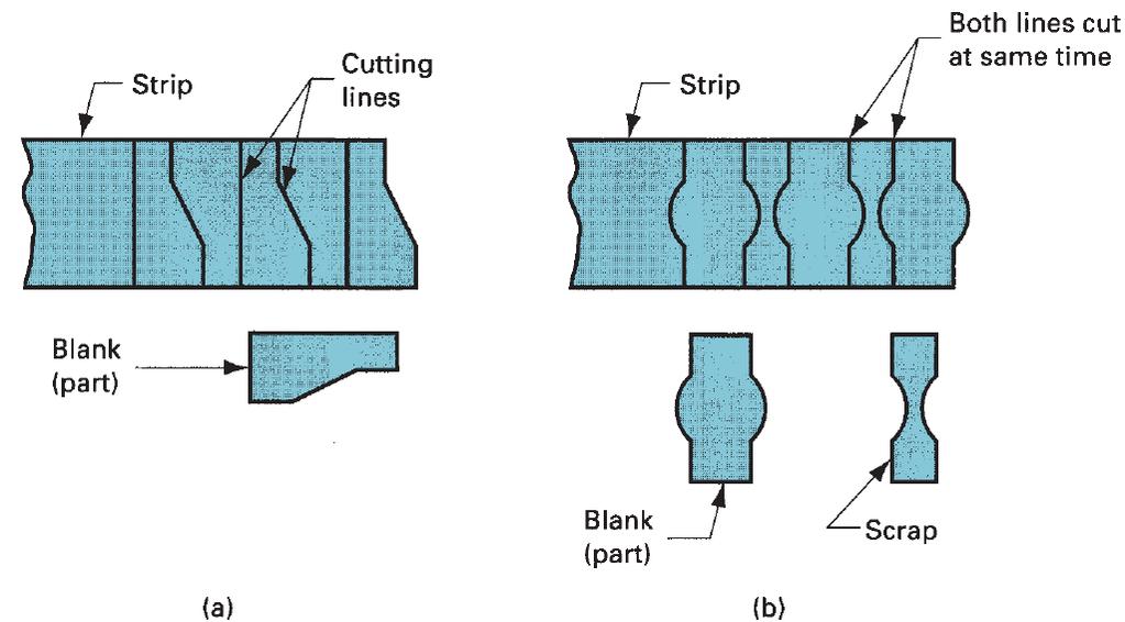 Cutting Operations Other Sheet-Metal-Cutting Operations Cutoff and