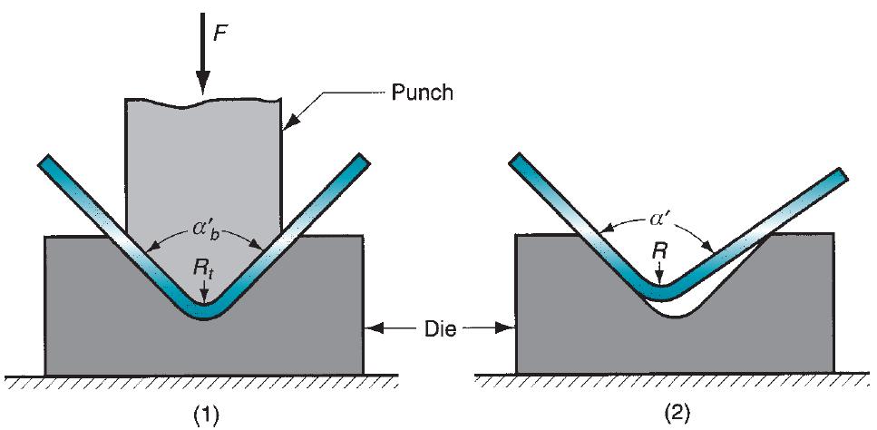 Bending Operations Engineering Analysis of Bending Amount of springback can be compensated by: Overbending: the punch angle and radius are fabricated slightly smaller than the specified angle on the
