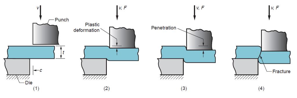 Cutting Operations Cutting of sheet metal is accomplished by a shearing action between two sharp cutting edges. Figure 20.