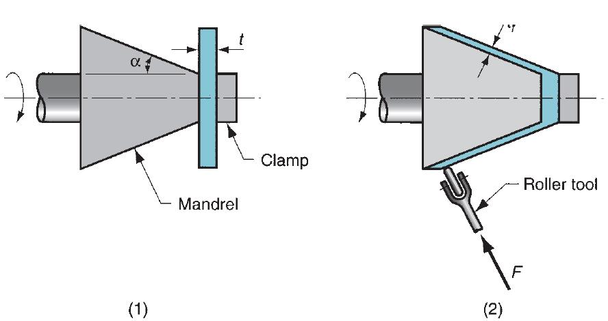 Sheet-Metal Operations Not Performed on Presses Shear Spinning: t f Thickness changes