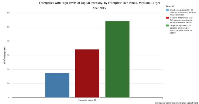 the EU vs 17% of SMEs >50% of companies in ICT,