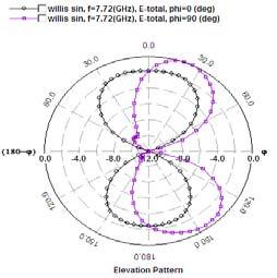 S represents the distance between the bottom of the circular ring shaped-tuning stub and the lower edge of the elliptical slot. 5 Performances evaluation of the proposed antenna Fig.