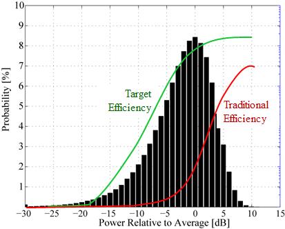 Main challenges in PA design Challenge 1: efficiency drops as output power
