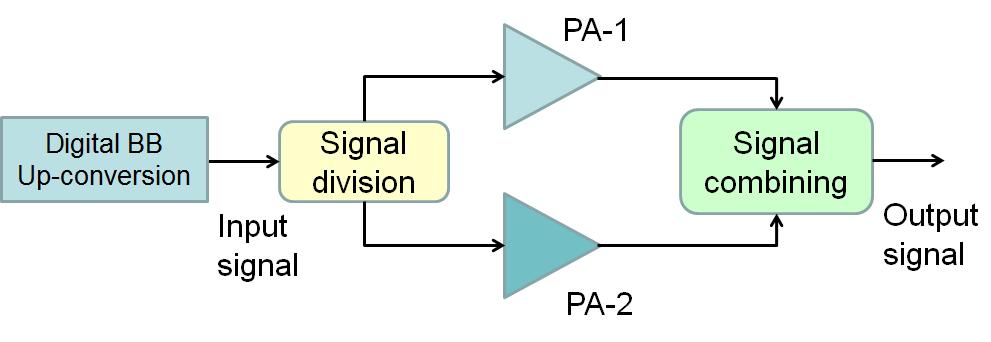 Transmitter architectures Doherty PAs Main and peaking RFPAs Digital drive Combined with supply modulation Supply modulation (ET ) Various methods One RFPA, lower frequency PA, dc-dc