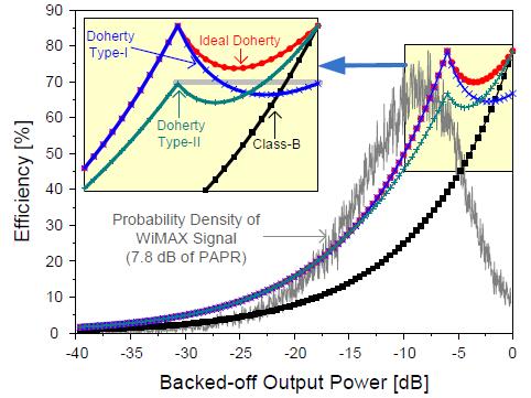 Doherty PAs Limitations: broadband signals; efficiency in back-off limited (class AB-B) Non-ideal peaking amplifier current turn-on