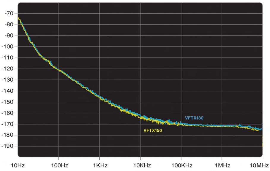 VFTX150 provides ultra low noise and STRATUM 3 stability in high frequency.