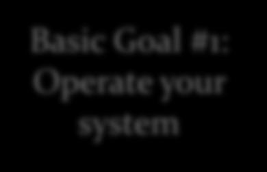 Approach to Standards Basic Goal: Communicate with people Basic Goal #1: Operate your system Architecture Standards