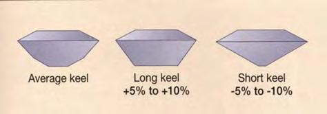 Figure 12. The stone on the left shows an average keel line length. The WCF values vary considerably for short or long keels. ence tools needed.