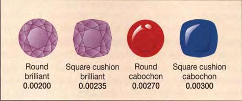 Figure 5. The shape factors (the numbers in boldface type) increase from round to square cushion cuts, for both faceted stones and cabochons.