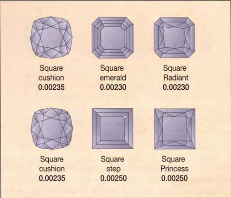 These shapes are described by commonly used names, several of which are registered trademarks. (A glossary of names for over 200 gemstone shapes is included in The Complete Handbook.