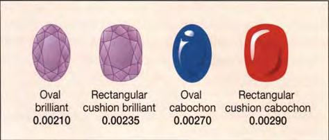 shape factor increases another 15% (from 0.00260 to 0.00300). Figure 7. Although the shape factor increases from round to oval shapes in faceted stones, there is no increase for cabochons.