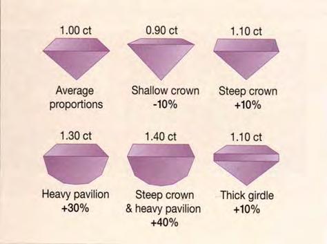 The profiles of the brilliant-cut stones in figure 11 are representative of the profiles for round, square, oval, cushion, pear, marquise, heart, Radiant, and Princess cut stones.